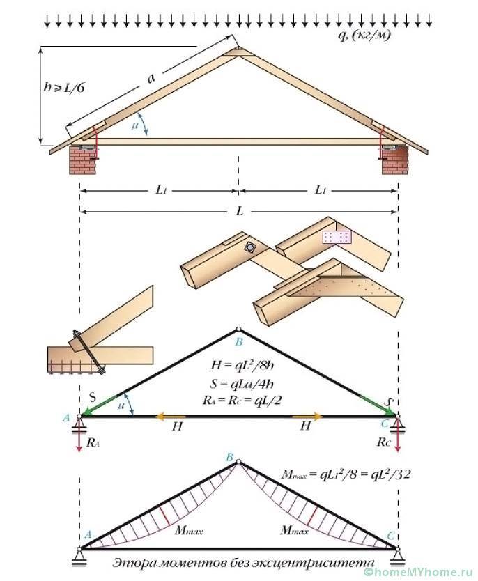 Всё что нужно знать о фронтоне стропильной системы двускатной крыши: устройство и способы завязывания