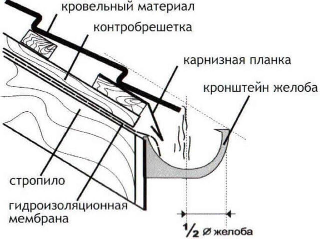 Водосток своими руками: самостоятельный монтаж, инструкция