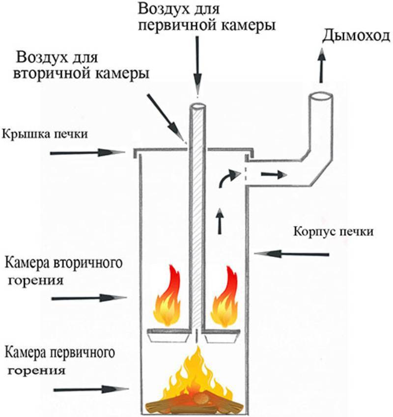 Печь для гаража своими руками на дровах и отработке
