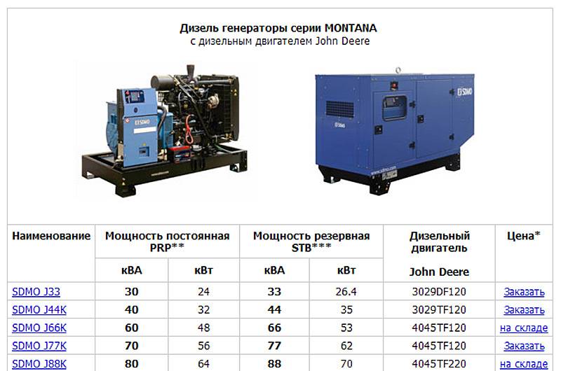 Дизельный генератор 10 кВт: обзор популярных моделей (в том числе трехфазных и с автозапуском) и технические параметры устройств