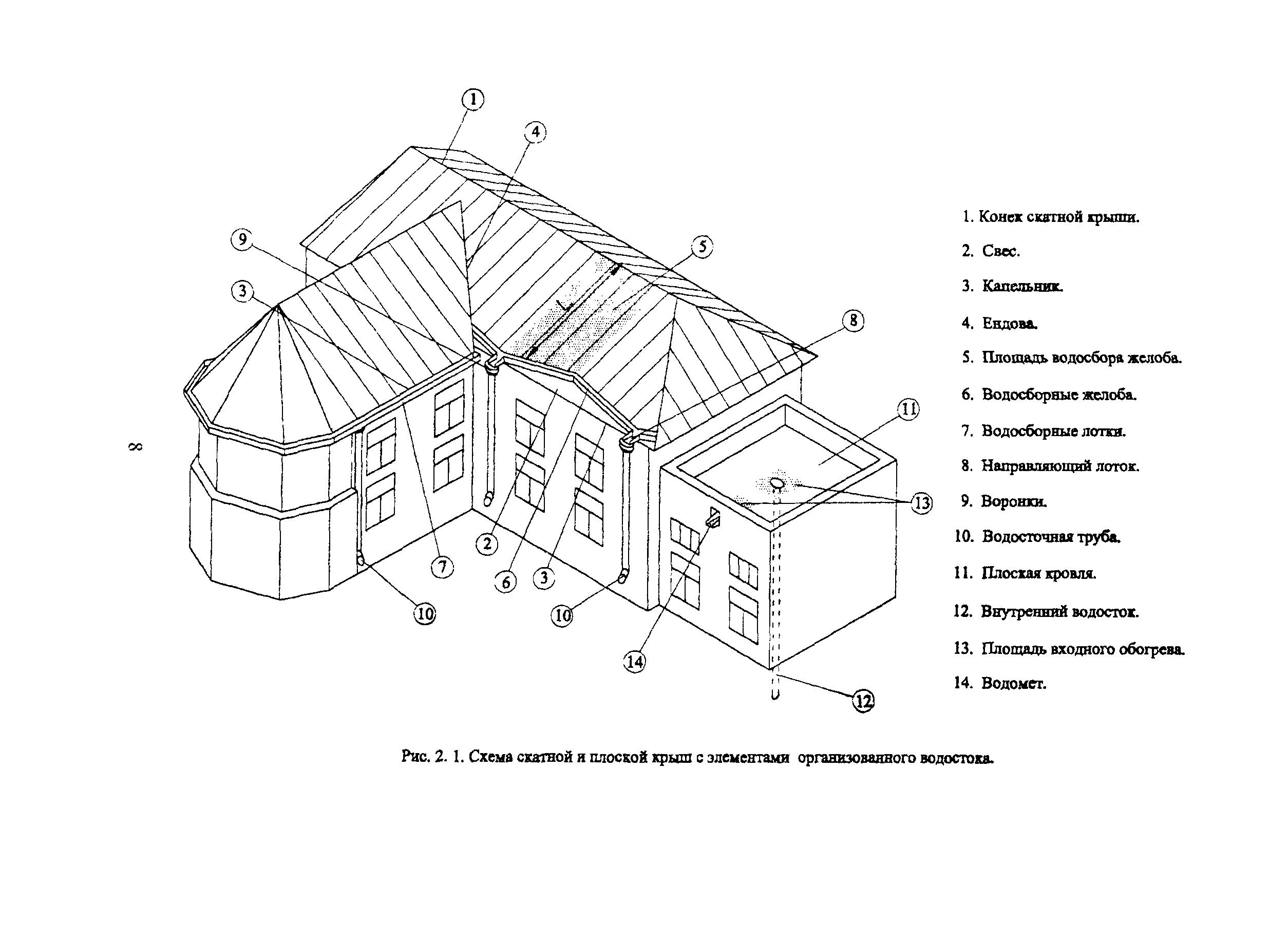 Устройство водостоков для разных видов крыш