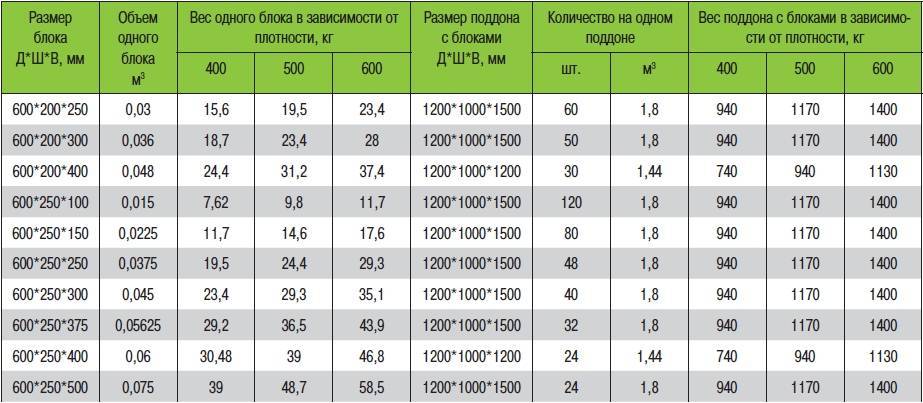 Сколько весит газоблок: все размеры и вес газобетона ⋆ domastroika.com