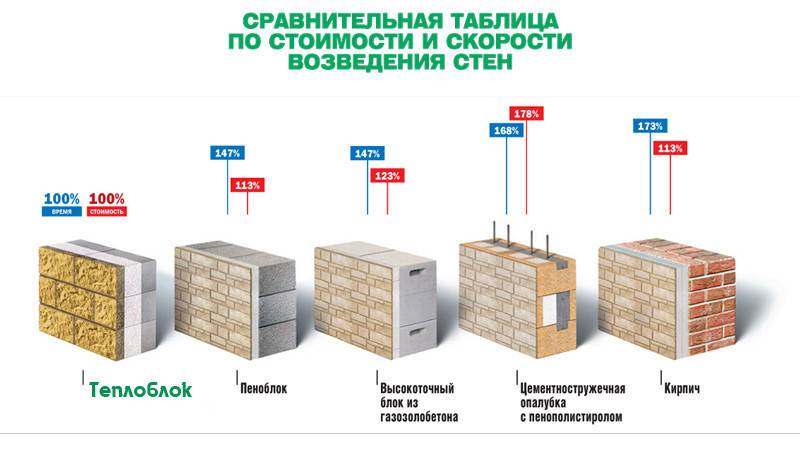 Какие бывают блоки для строительства дома и какие лучше