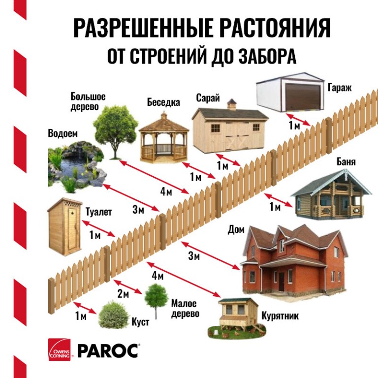 Высота забора между соседними участками по закону: требования, нормы и правила :: businessman.ru