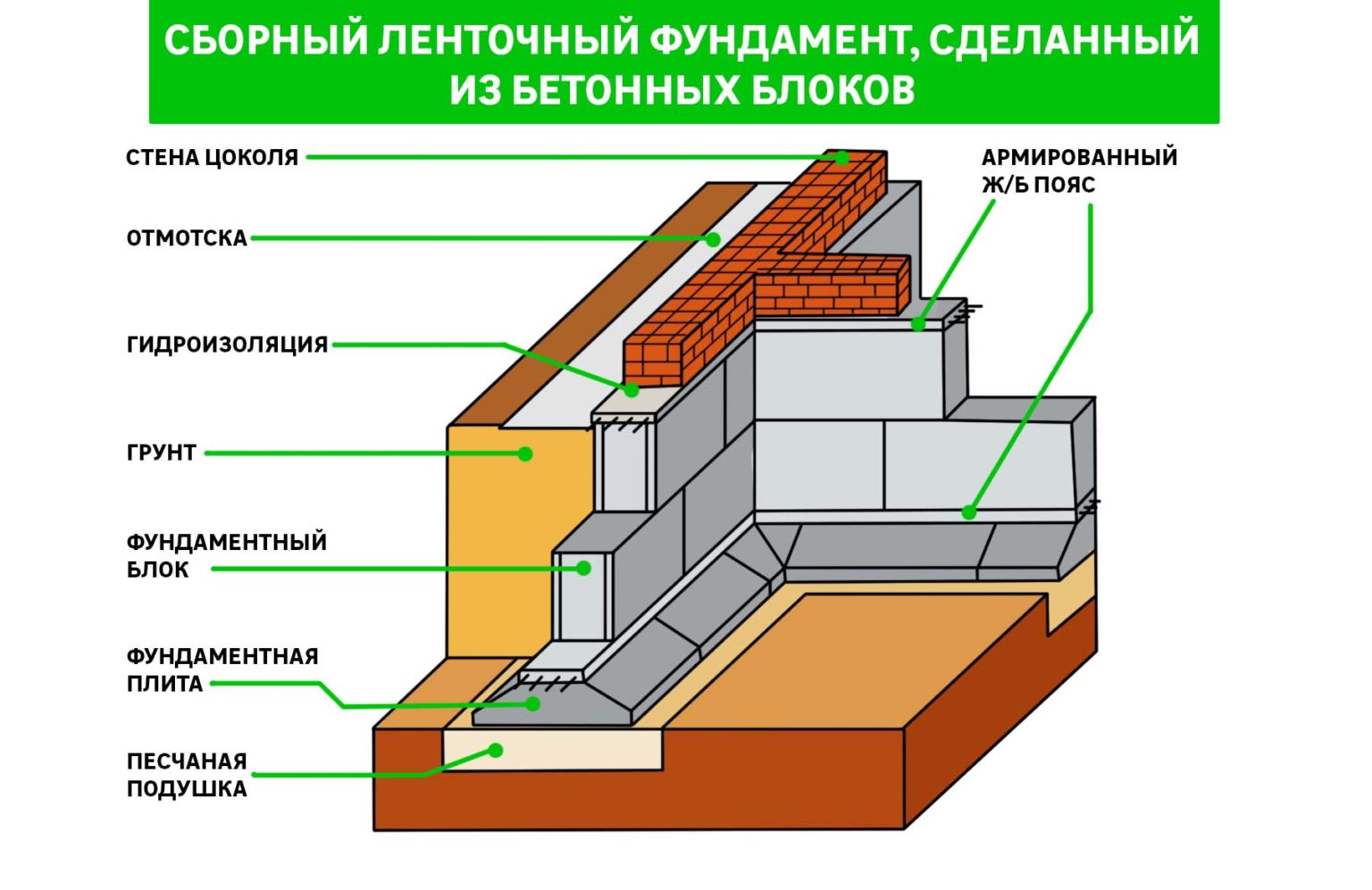 Фундамент из блоков фбс - пошаговая инструкция монтажа
