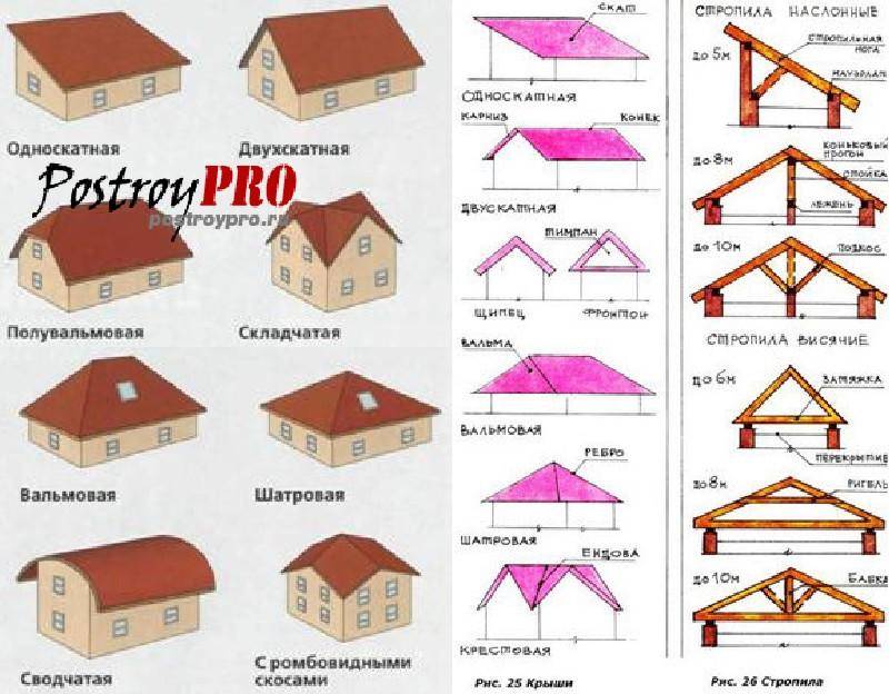 Крыша частного дома: виды, конструкции и фото