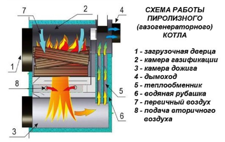 Как сделать котел пиролизного горения — видео уроки