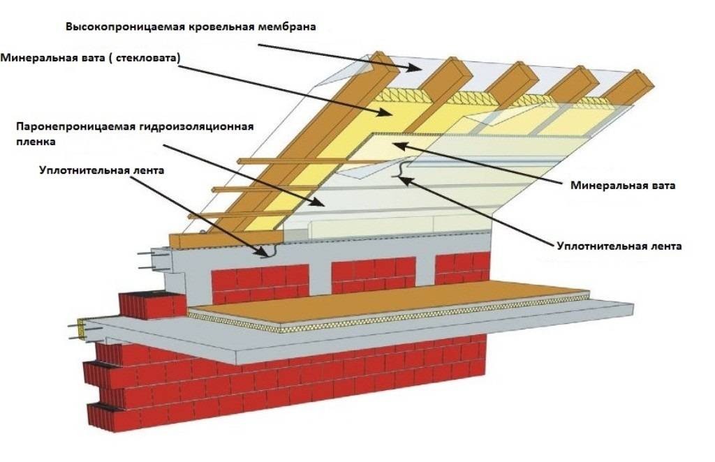 Гидроизоляция крыши под профнастил - первый по профнастилу
