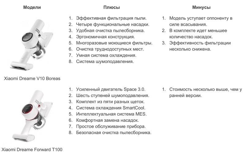 Типы пылесосов: какие бывают, какой выбрать | обзоры бытовой техники на gooosha.ru
