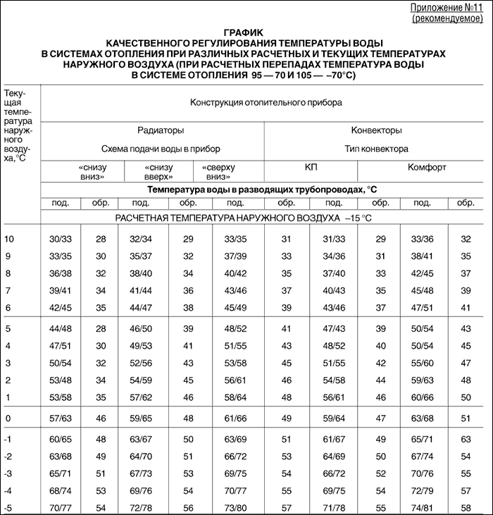 Какая должна быть норма температуры для батарей отопления в квартире?