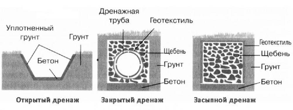 Дренаж участка своими руками: виды, пошаговый план создания водоотвода