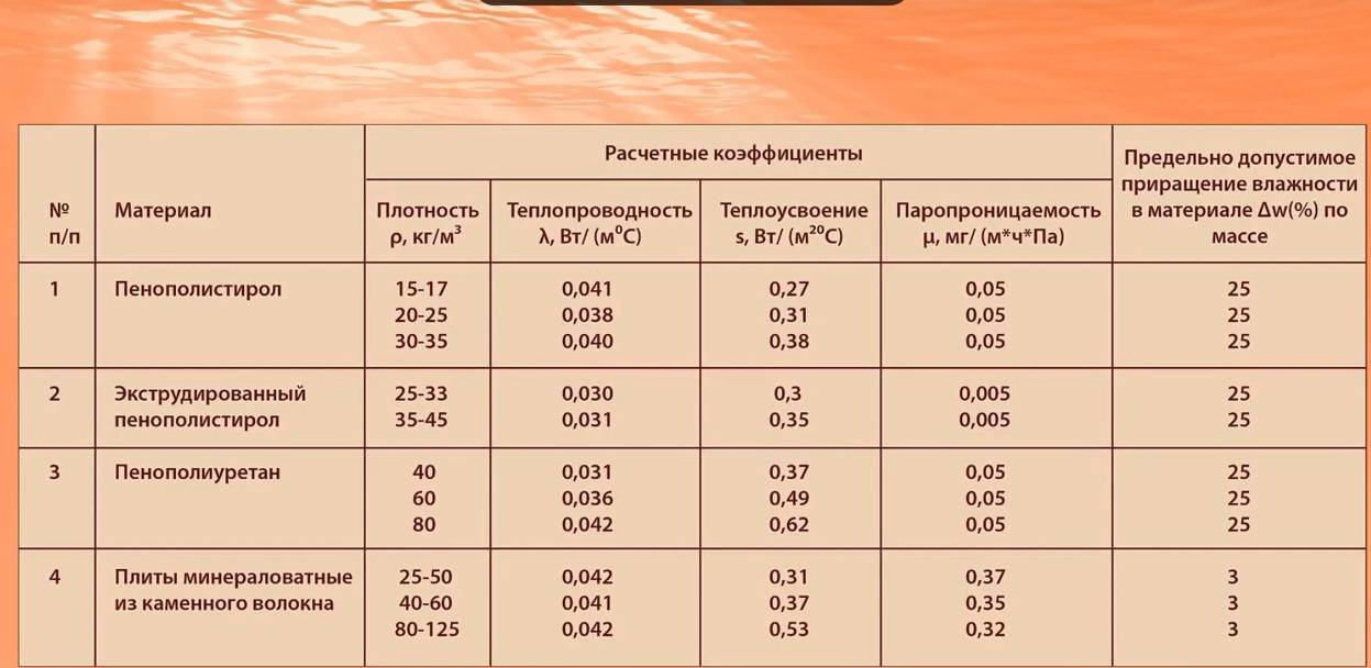 Теплопроводность пенопласта 50 мм в сравнении таблица