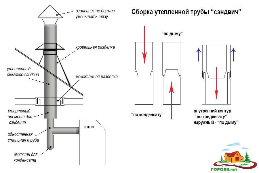 Схема сборки дымохода сэндвич через крышу