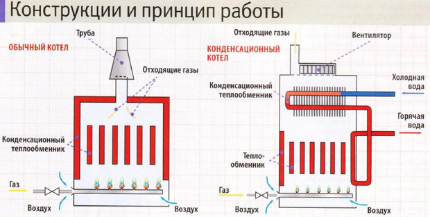 Виды конденсационных котлов, их преимущества и критерии выбора