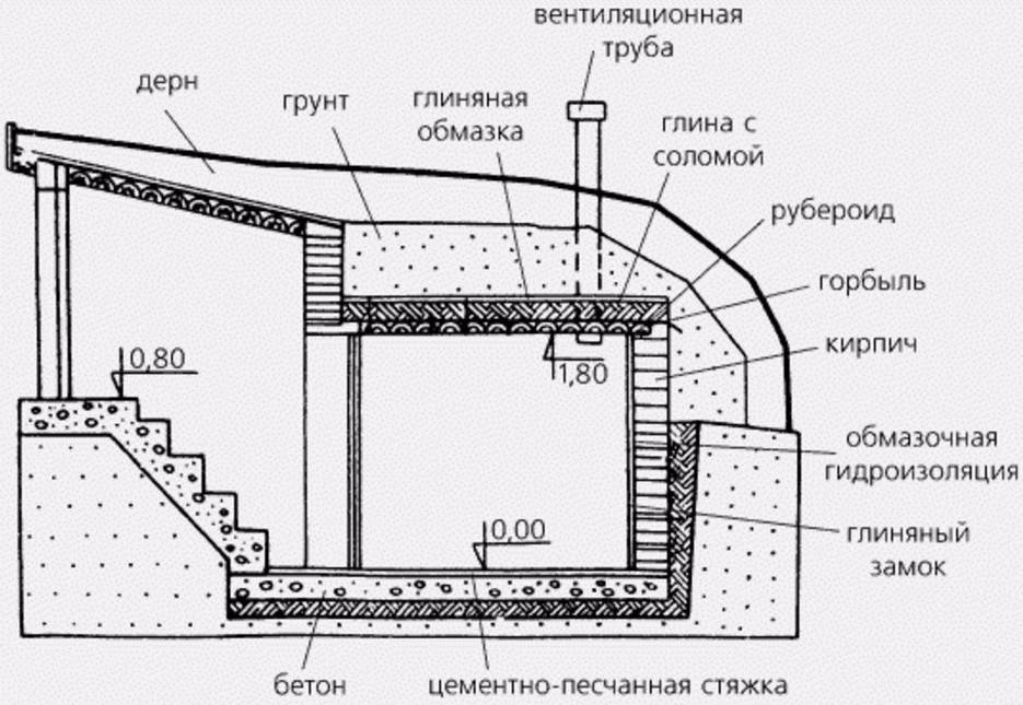 Делаем погреб на дачном участке своими руками