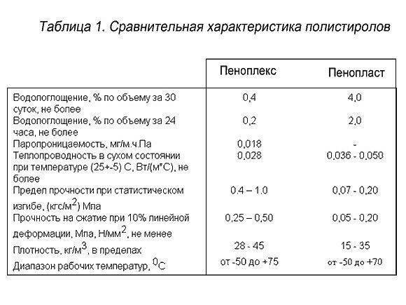 Класс пожарной опасности пенополистирола и огнестойкость материала
