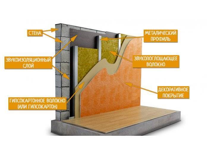Звукоизоляционные материалы для стен в квартире под обои: когда применяется изоляционный слой пенолон, какая самая тонкая звукоизоляция существует, и как ее крепить