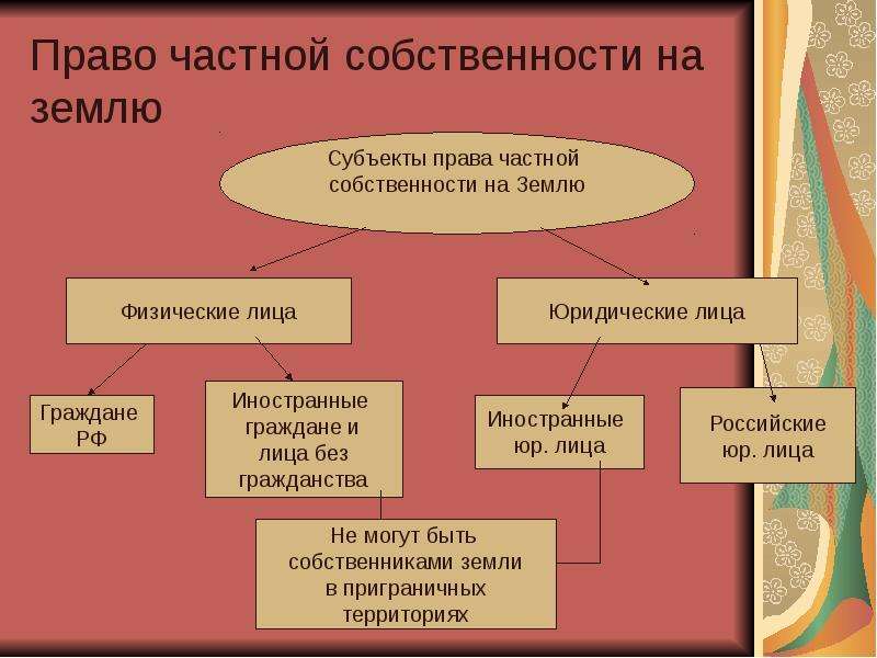 Право собственности на землю - земельное право (данилов и.б., 2016)