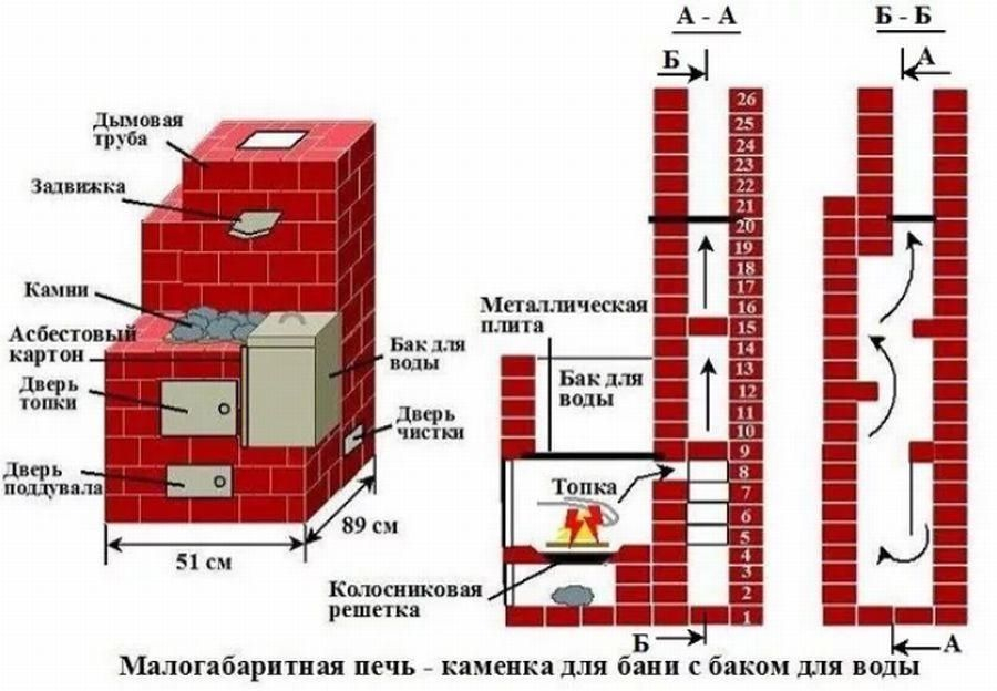 Кирпичные печи для бани чертежи с порядовками