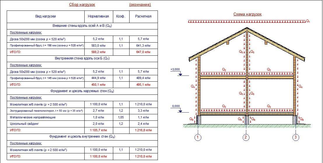 Фундамент для двухэтажного дома: какой выбрать, расчеты глубины + толщины