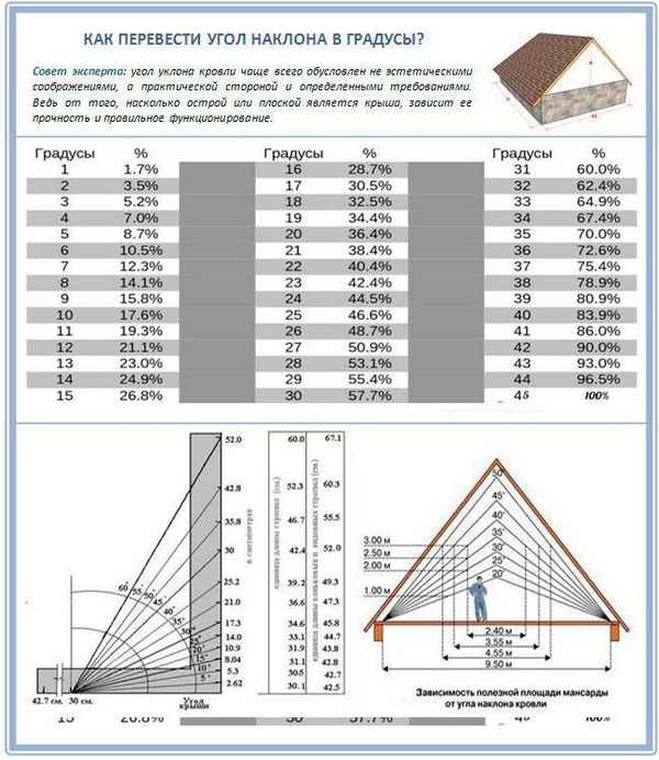 Расчет минимального и оптимального угла наклона крыши в процентах и градусах в зависимости от вида крыши и кровельного материала