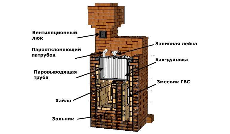 Как построить печь из кирпича для бани – от теории до практики