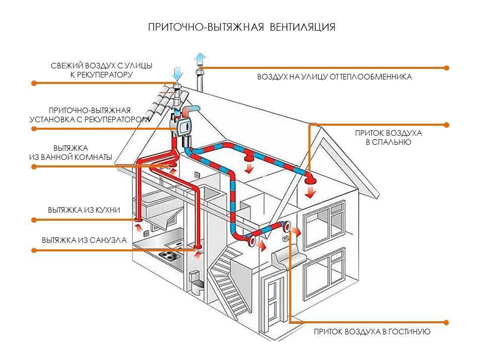 Механическая вентиляция