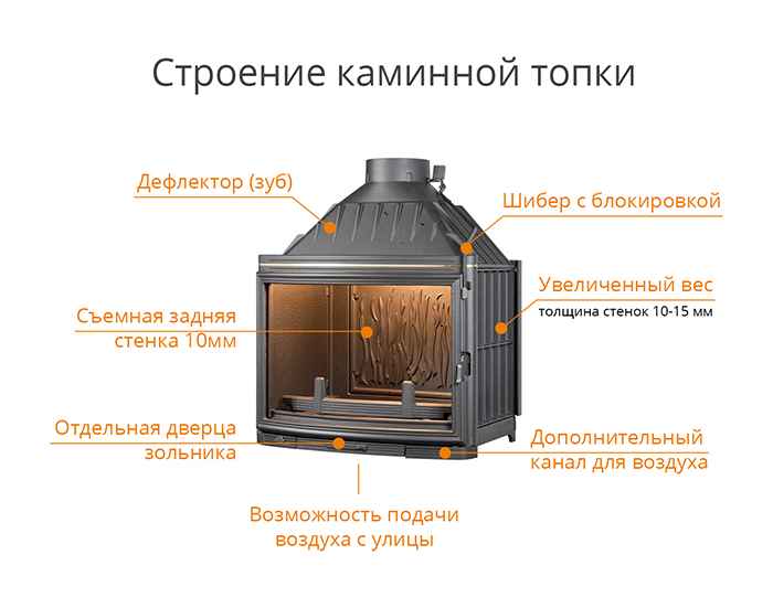 Топка для камина: какой она бывает и как выбрать | строй советы