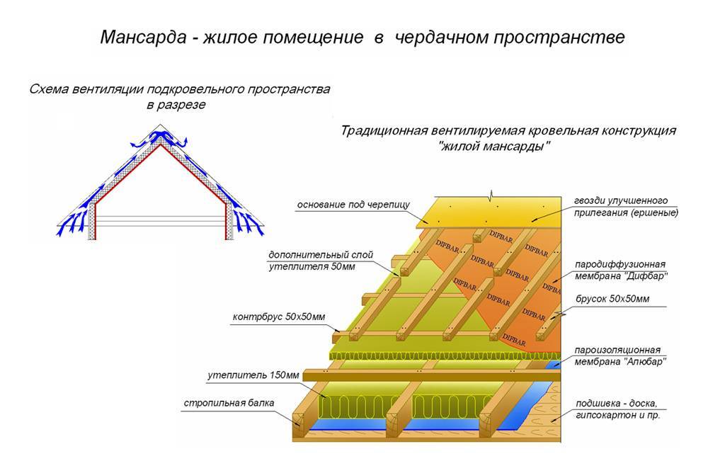 Утепление кровли изнутри минватой своими руками