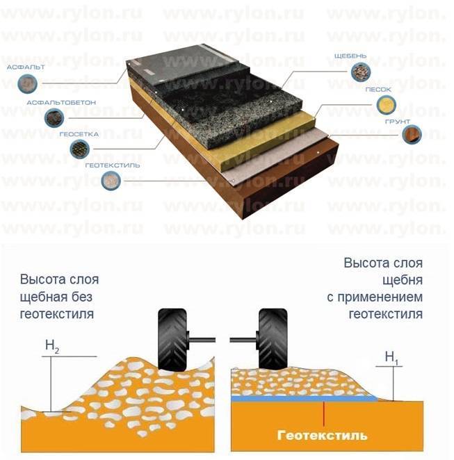Схема применения геотекстиля