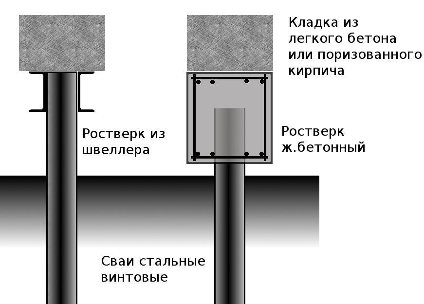 Соединение ростверка. Схема ростверка свайного фундамента. Свайно винтовой ростверковый фундамент схема. Железобетонный свайный фундамент с ростверком. Обвязка винтовых свай бетонным ростверком.