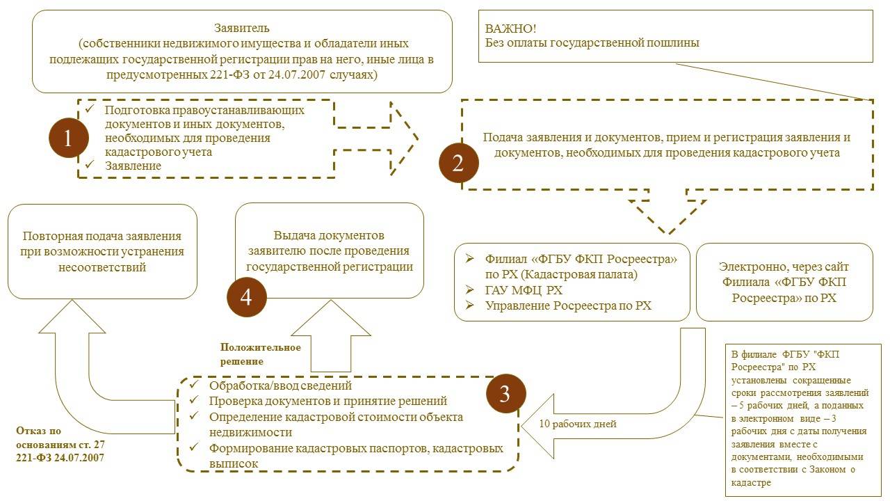 Постановка на бесхозяйный недвижимый учет. Постановка объекта недвижимости на кадастровый учет схема. Схема осуществления кадастрового учета. Опишите порядок постановки земельного участка на кадастровый учет. Порядок осуществления государственного кадастрового учета схема.