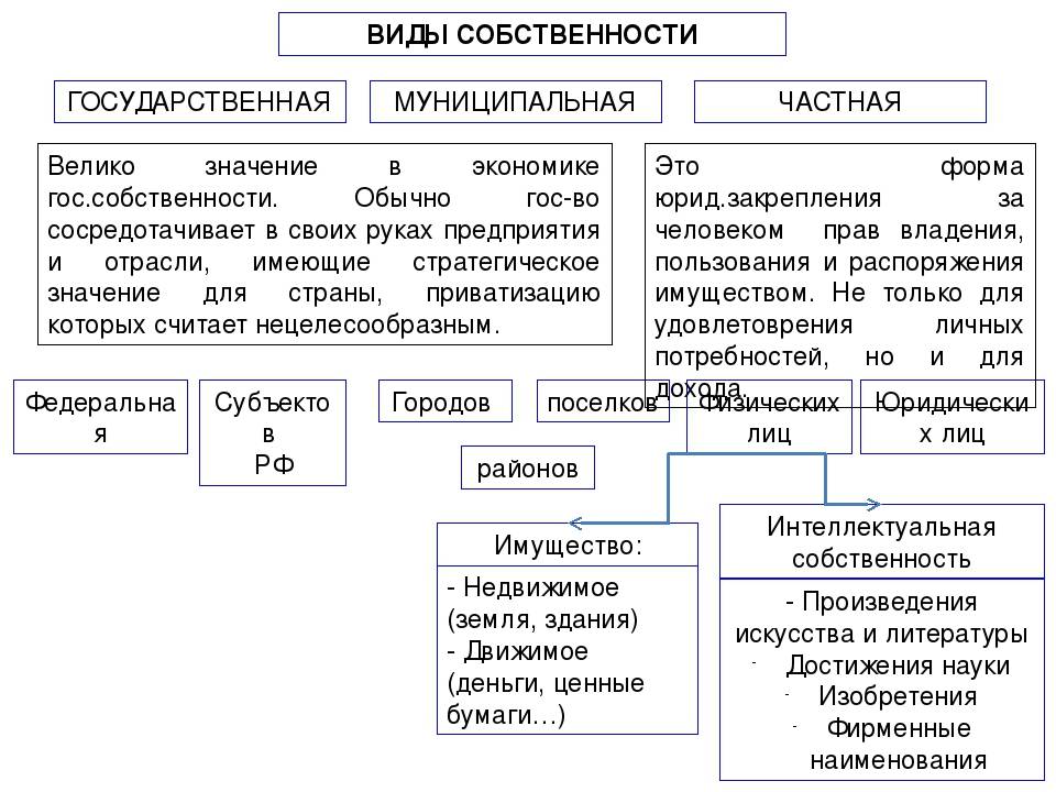 Имущество в соответствии с гк рф. Виды форм собственности в РФ таблица. Перечислите типы собственности. Виды собственности таблица.