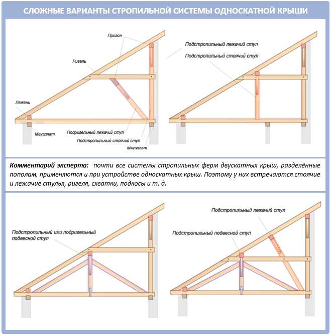 Односкатная крыша своими руками — пошаговое руководство по монтажу стропильной системы