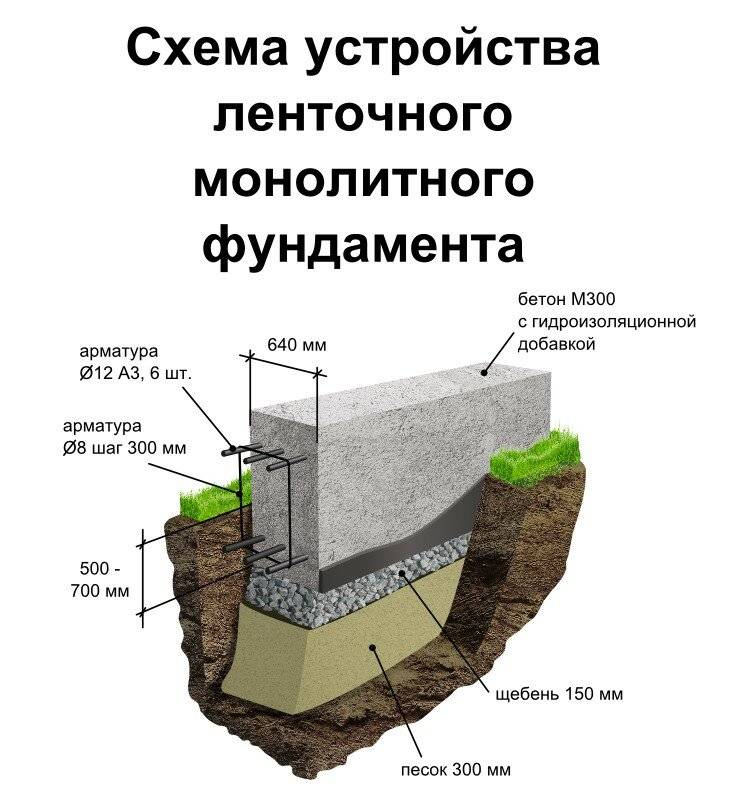 Заливка ленточного фундамента своими руками