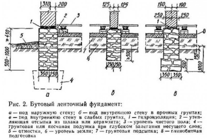 Обзор видов и конструкций ленточного фундамента