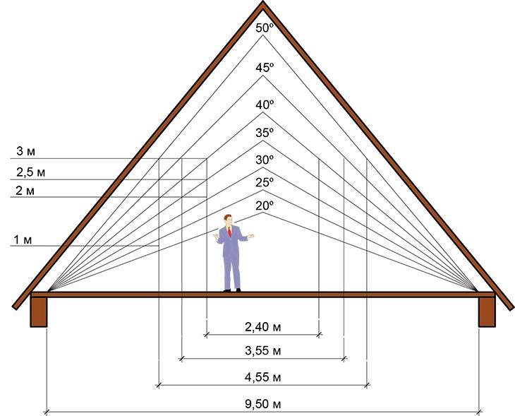 Онлайн калькулятор расчета угла наклона, стропильной системы и обрешетки вальмовой крыши дома