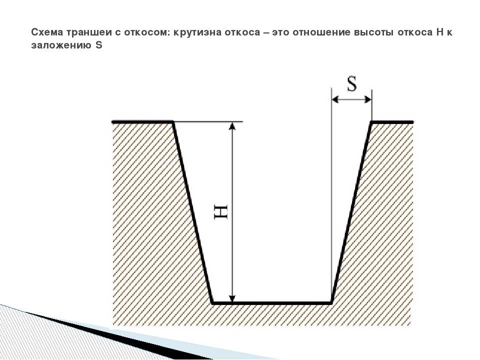 Схема котлована с откосами