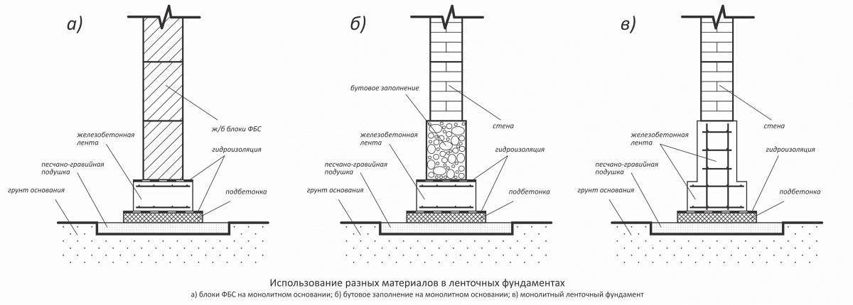 Монолитный ленточный фундамент: строительство и армирование железобетонного основания + особенности утепления и гидроизоляции