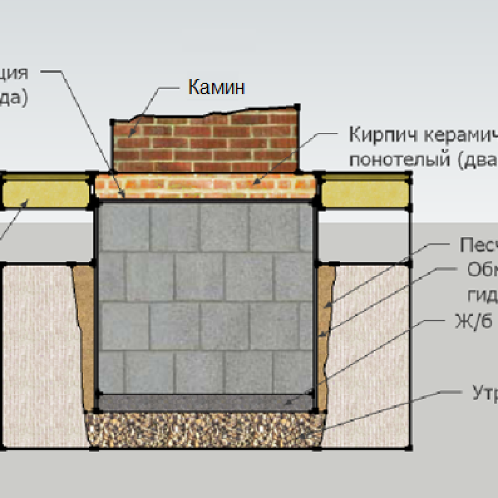 Фундамент для кирпичной банной печи