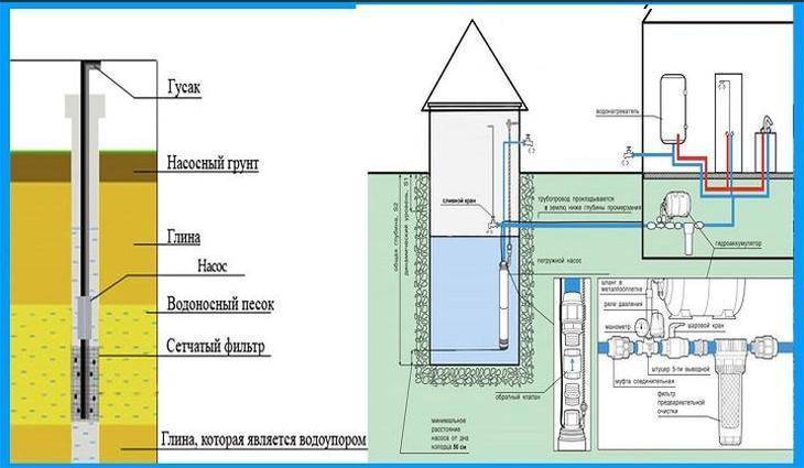 Схема водоснабжения на даче своими руками из скважины