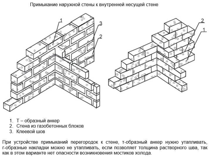 Газобетонный блок – лучший вариант для перегородки в квартире или частном доме