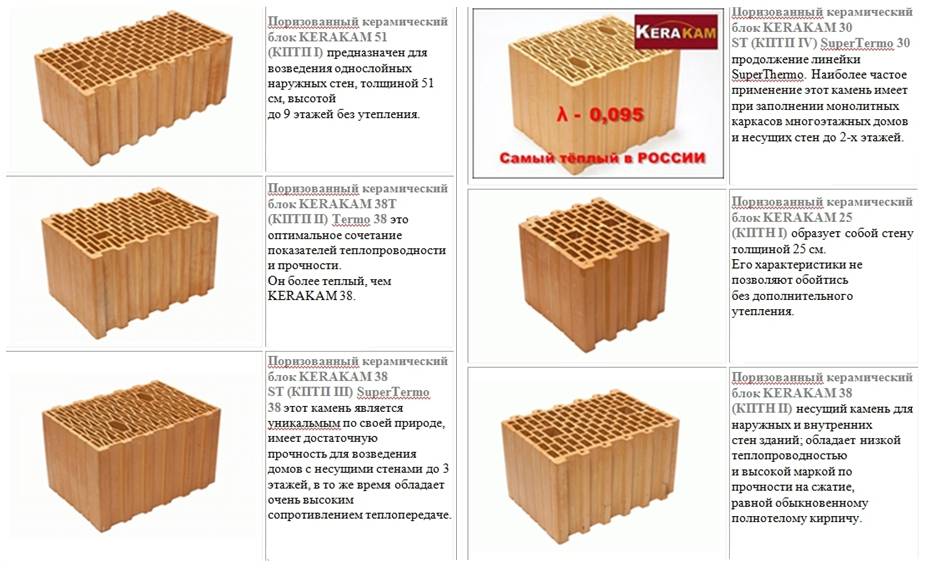 Керамические блоки технические характеристики, размеры, недостатки и отзывы