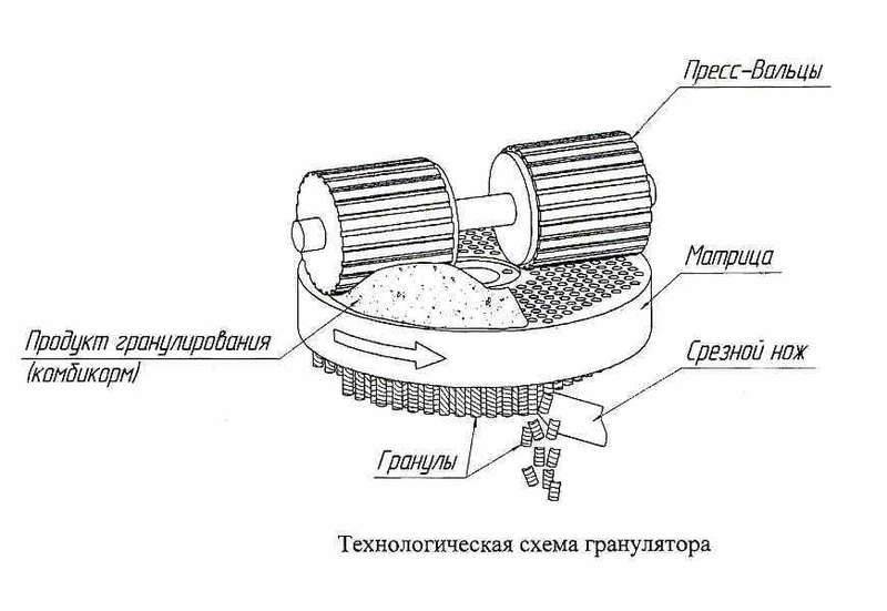 Как изготовить топливные пеллеты в домашних условиях - изготовление пеллет | стройсоветы
