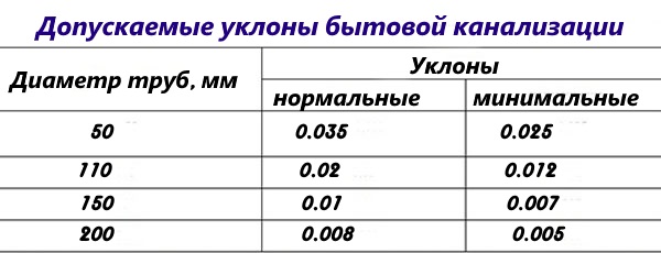 Какой должен быть уклон канализационной трубы – расчет канализации