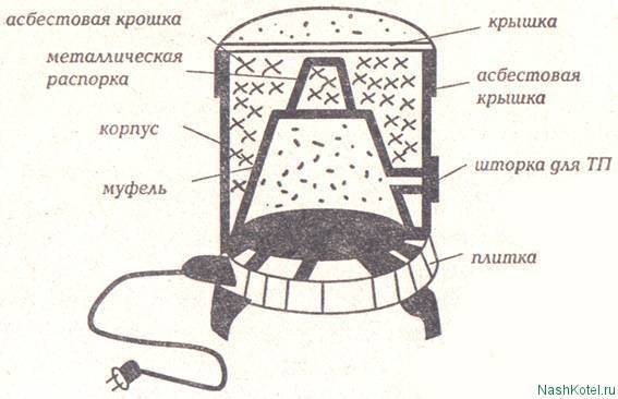 Самодельная муфельная печь своими руками: сборка, чертеж, фото, видео инструкция