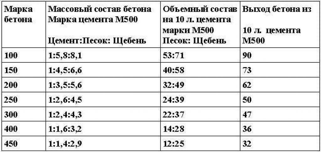 Бетон м400: пропорции, характеристики, область применения