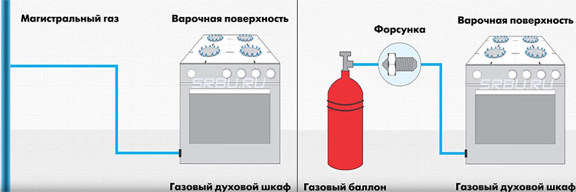 Какая духовка лучше газовая. Газовая духовка потребление газа. Сколько потребляет газовая духовка газа. Что лучше газовая или электрическая духовка. Сколько потребляет газа газовый духовой шкаф.