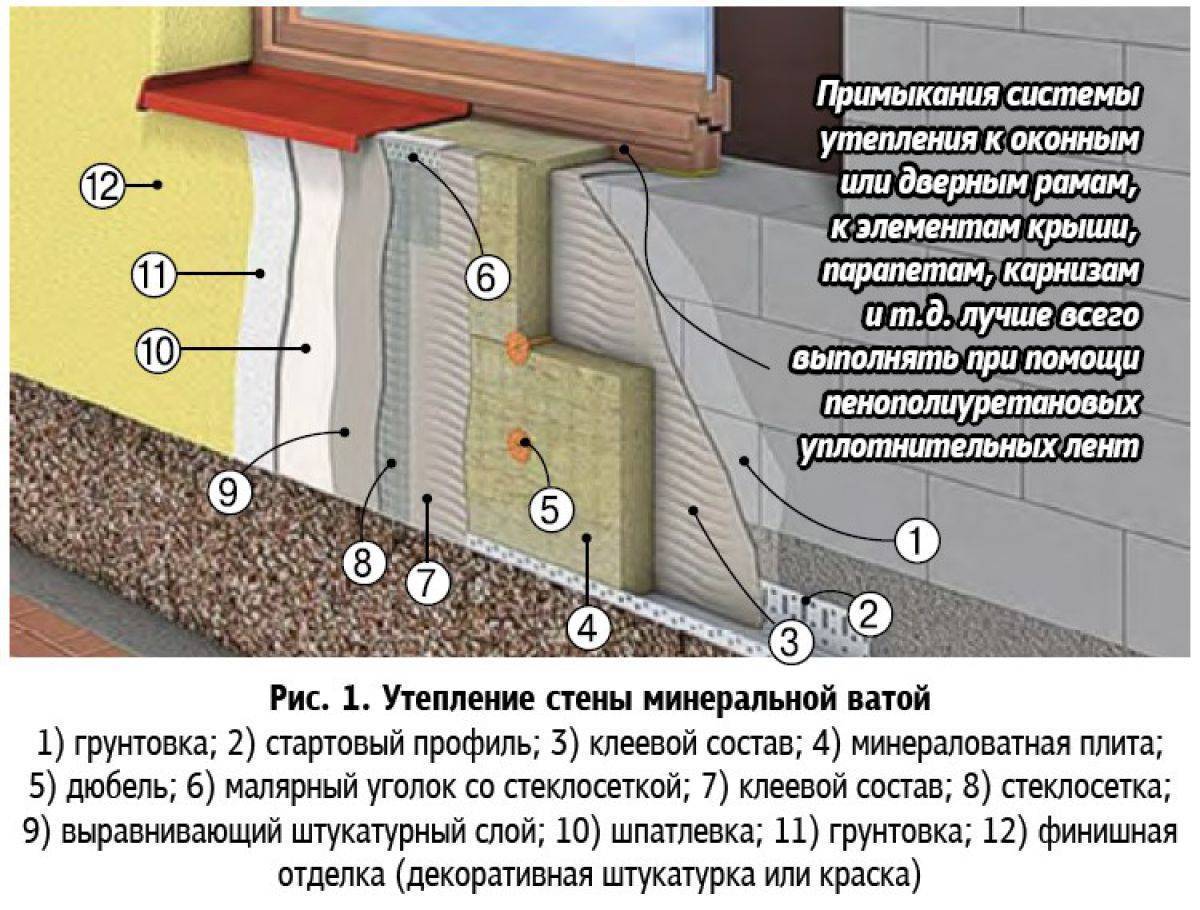 Гидроизоляция газобетона: первого ряда, снаружи, стен в ванной