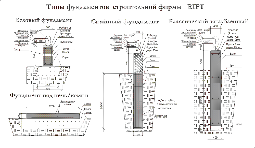 Конструкция и заливка ленточного фундамента мелкого заложения